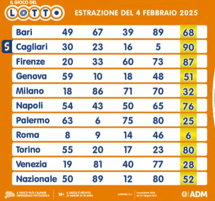 Lotto – Numeri vincenti