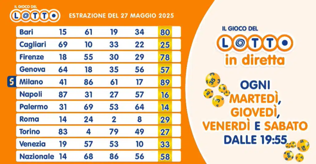 Estrazioni del lotto: numeri vincenti sulle ruote italiane