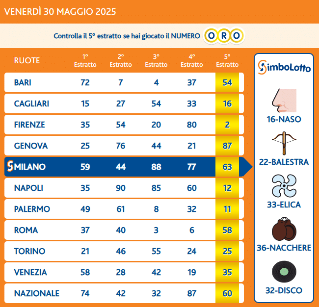 Estrazioni Lotto: ruote e novità del Numero Oro